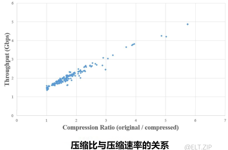 【ELT.ZIP】OpenHarmony啃论文俱乐部—硬件加速的快速无损压缩-鸿蒙开发者社区