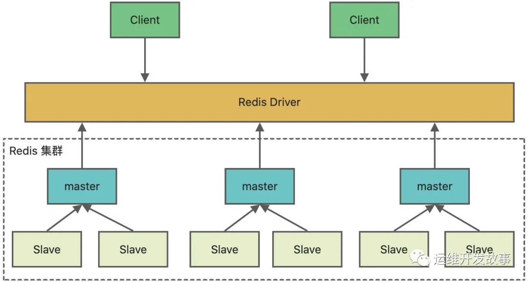 Redis 高可用集群原理和实践-开源基础软件社区