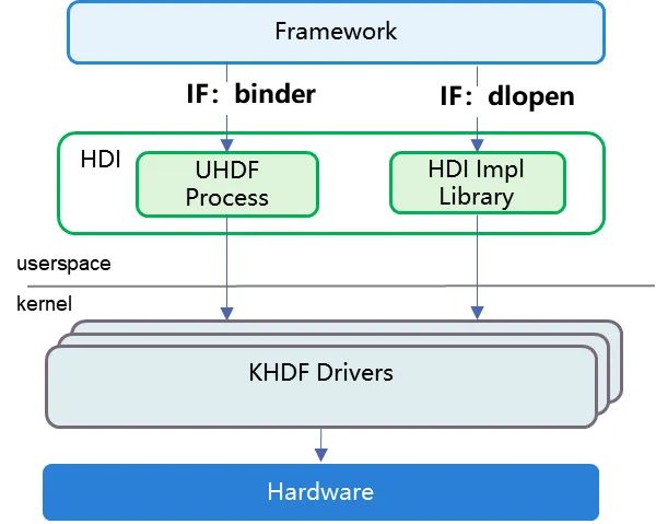 OpenHarmony 3.1 Release版本关键特性解析——HDI硬件设备接口介-开源基础软件社区