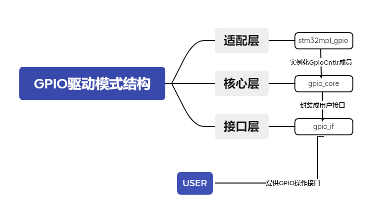 【FFH】BearPi-HM Micro 南向研究——GPIO驱动分析-鸿蒙开发者社区