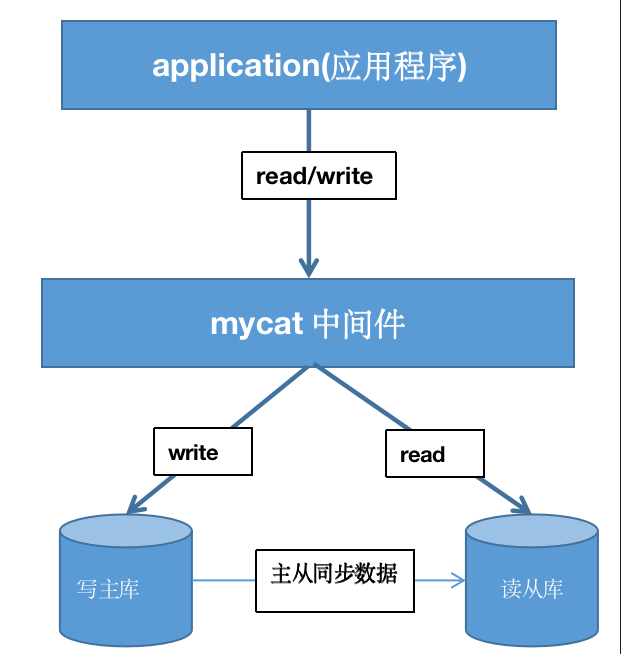 MySQL读写分离神器：MyCat浅析-鸿蒙开发者社区