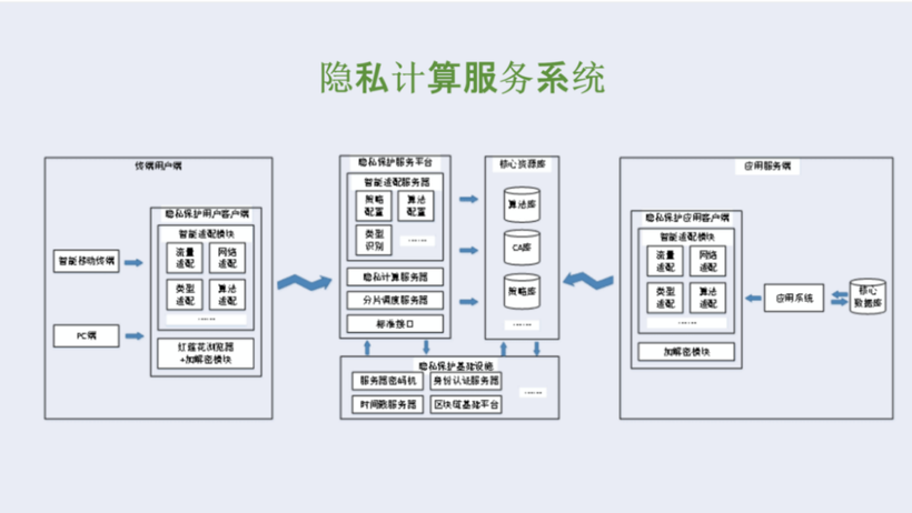 直播回顾：隐私计算的关键技术以及行业应用技巧 | 龙蜥技术-鸿蒙开发者社区