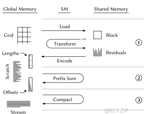 【ELT.ZIP】OpenHarmony啃论文俱乐部—gpu上高效无损压缩浮点数-开源基础软件社区