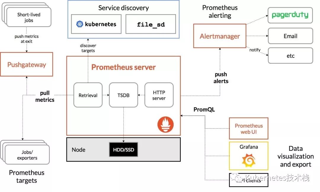 监控神器Prometheus（1）-开源基础软件社区