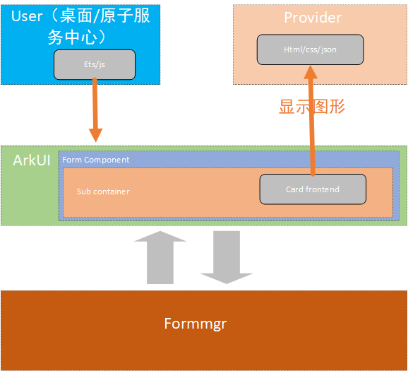 #夏日挑战赛#OpenHarmony3.1-ace-formcomponent源码解析-鸿蒙开发者社区