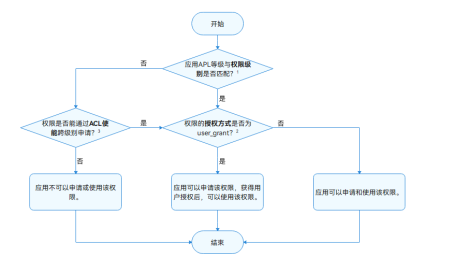 鸿蒙应用权限管理和访问控制-鸿蒙开发者社区