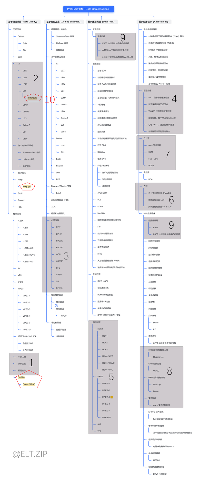 【ELT.ZIP】OpenHarmony啃论文俱乐部—硬件加速的快速无损压缩-开源基础软件社区