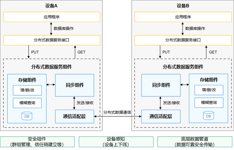 HarmonyOS - 实现多设备协同-开源基础软件社区