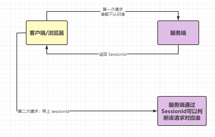 session、token、jwt、oauth2 傻傻分不清-鸿蒙开发者社区