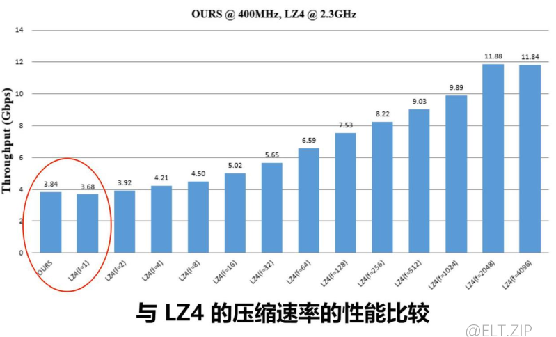 【ELT.ZIP】OpenHarmony啃论文俱乐部—硬件加速的快速无损压缩-鸿蒙开发者社区