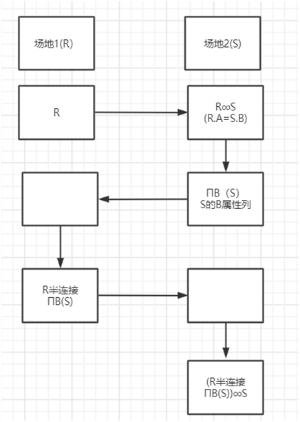 【DDBMS】OpenHarmony啃论文计划——综合概括分布式数据查询处理-鸿蒙开发者社区