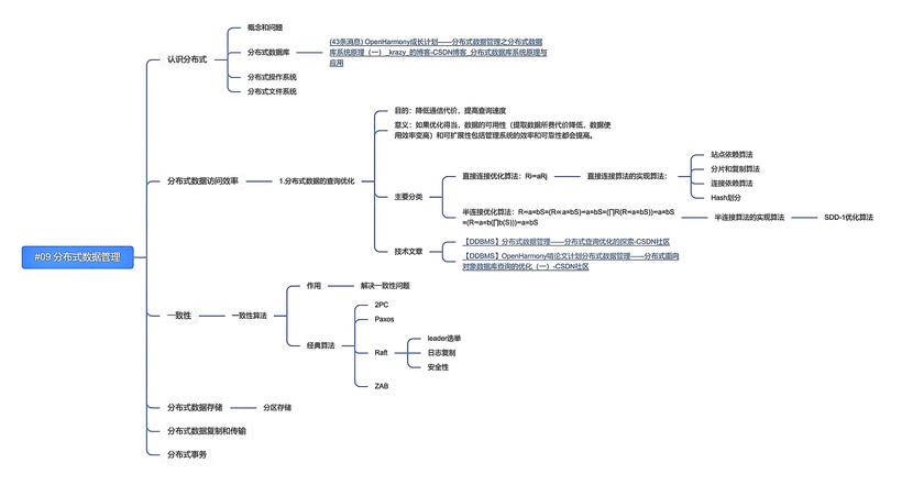 【DDBMS】OpenHarmony啃论文计划——综合概括分布式数据查询处理-鸿蒙开发者社区