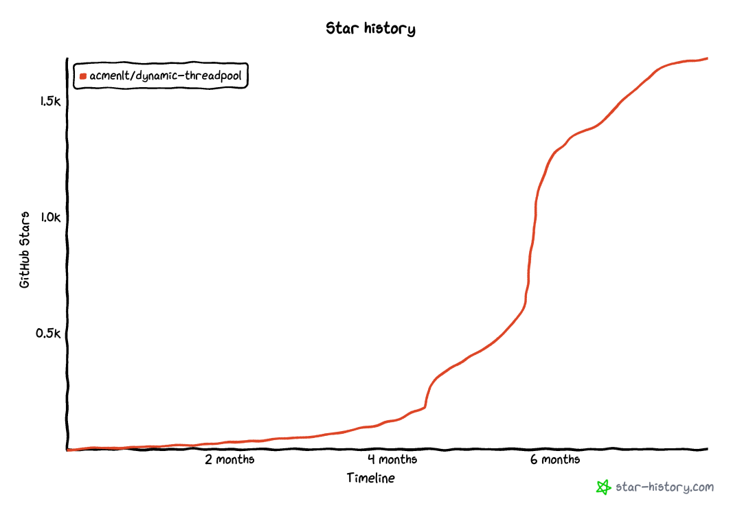我的开源之路：耗时 6 个月发布线程池框架，GitHub 1.7k Star！-开源基础软件社区