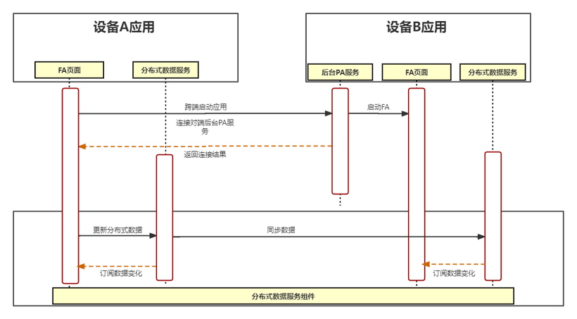 HarmonyOS - 实现多设备协同-开源基础软件社区