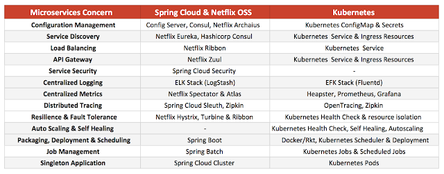 部署微服务：Spring Cloud pk Kubernetes-开源基础软件社区