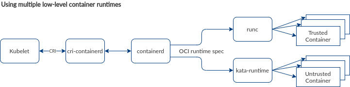 Docker VS Containered-鸿蒙开发者社区