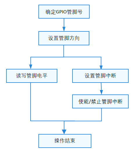 【FFH】BearPi-HM Micro 南向研究——GPIO驱动分析-鸿蒙开发者社区