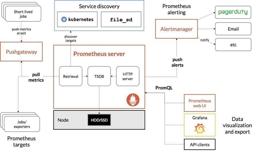 Prometheus介绍和高可用方案简介-鸿蒙开发者社区