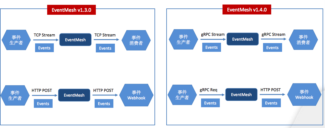 一文详解EventMesh落地华为云的探索及实践-开源基础软件社区