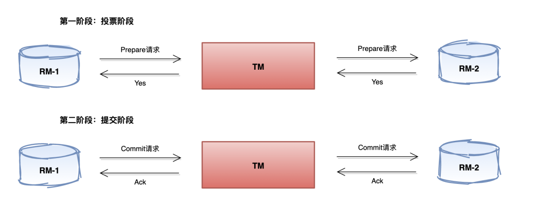 彻底掌握分布式事务2PC、3PC模型（二）-鸿蒙开发者社区