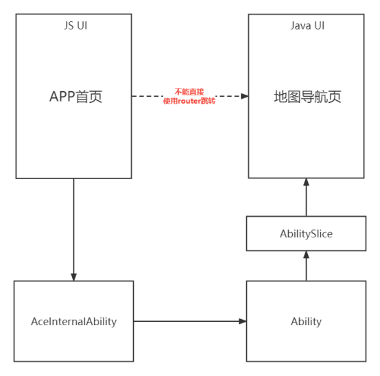 #夏日挑战赛#鸿蒙FA开发之JSUI与JavaUI相互跳转实例-鸿蒙开发者社区