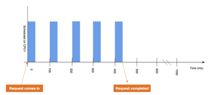 Kubernetes No CPU Limit：不限制 CPU 可能会更好-鸿蒙开发者社区