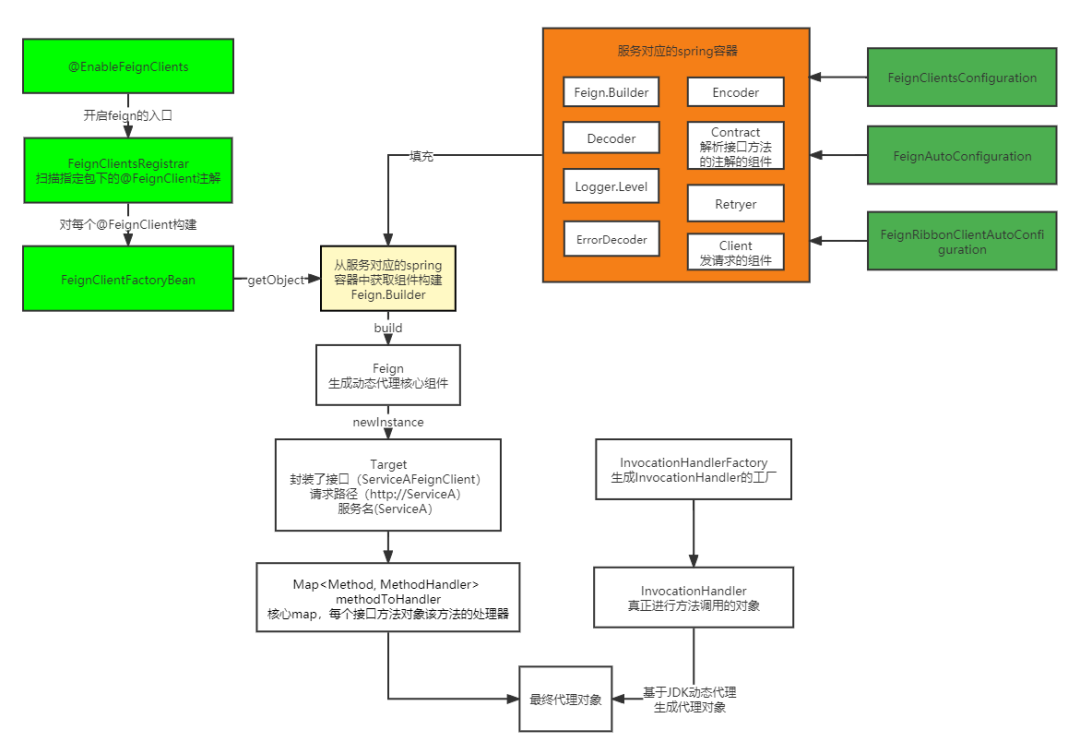 SpringCloud原理 OpenFeign之FeignClient动态代理生成原理五-开源基础软件社区