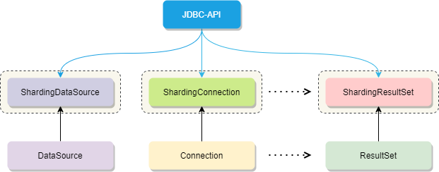 一文快速入门分库分表中间件 Sharding-JDBC （必修课）（一）-开源基础软件社区