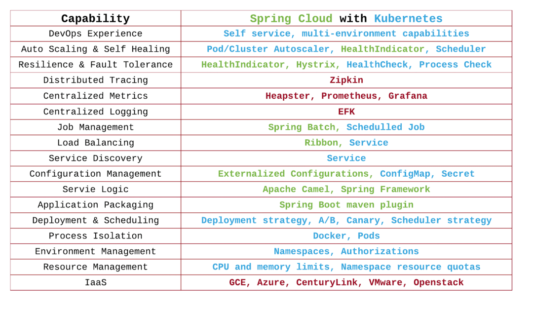 部署微服务：Spring Cloud pk Kubernetes-开源基础软件社区