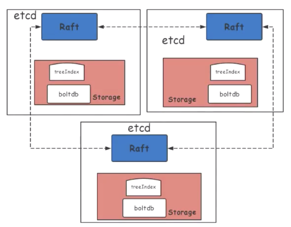 容器云重要组件—Etcd的概念与性能优化-开源基础软件社区