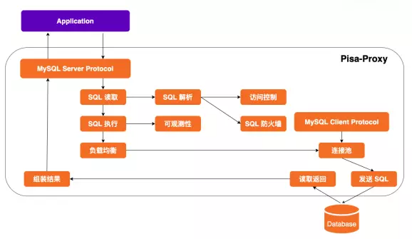 对云原生环境下数据库服务治理的思考-鸿蒙开发者社区