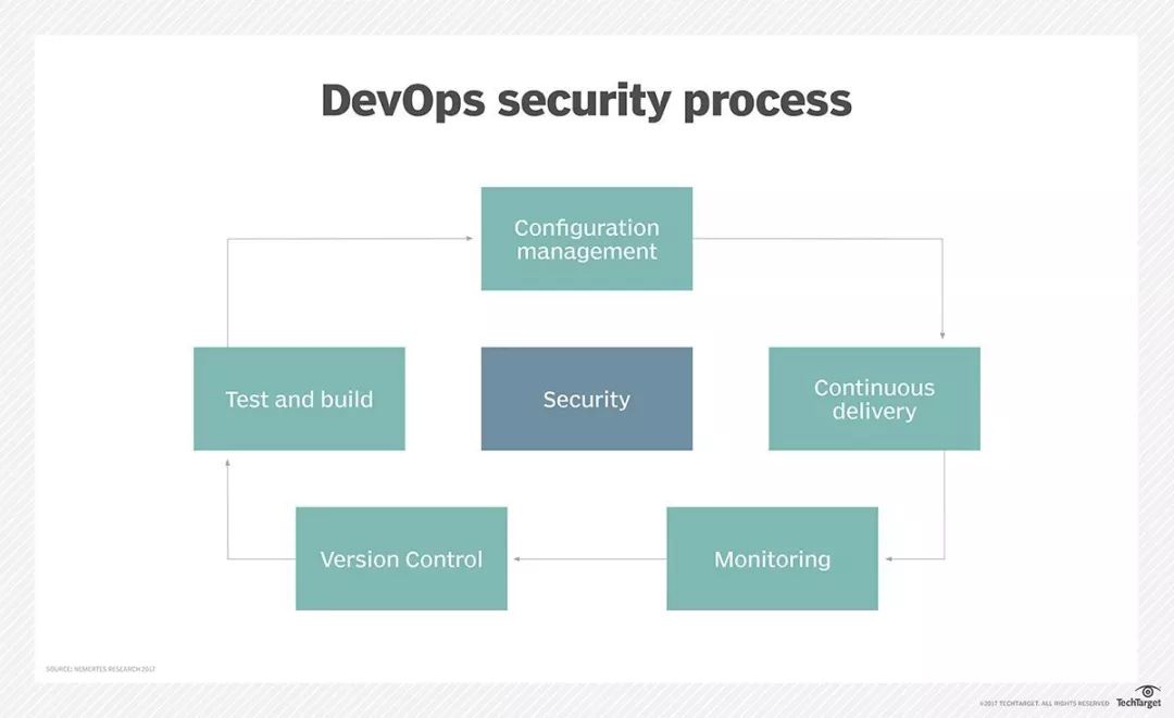 十项DevOps工程师必须掌握的技能-开源基础软件社区