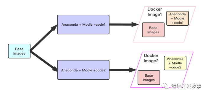 利用分层机制优化Docker Image-开源基础软件社区