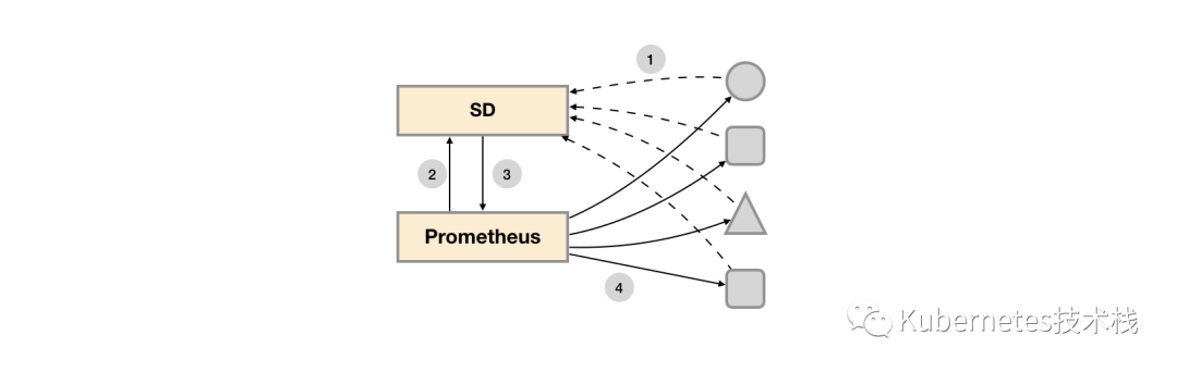Prometheus监控神器-服务发现篇（一）-鸿蒙开发者社区