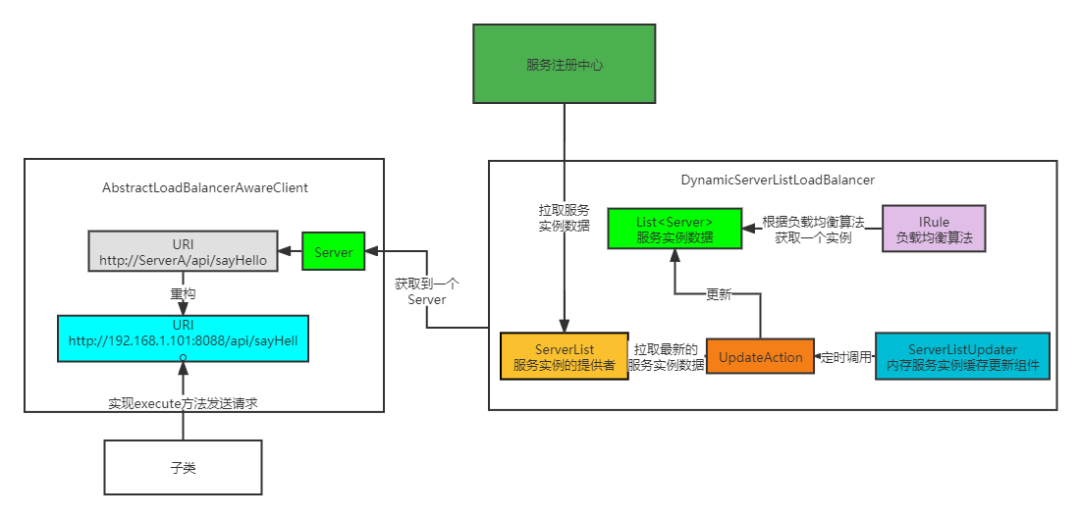 【SpringCloud原理】Ribbon核心组件以及运行原理源码剖析（五）-开源基础软件社区