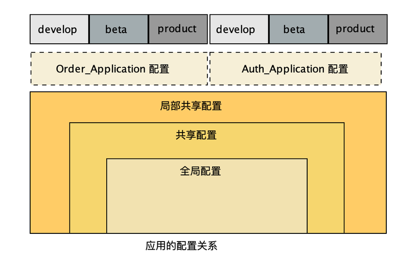 #云原生征文# 持续集成CI/CD之配置管理最佳实践-鸿蒙开发者社区