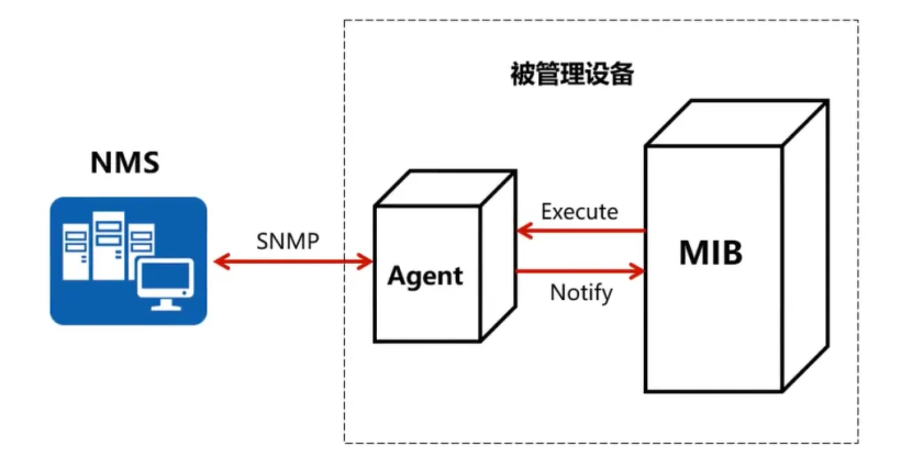 SNMP协议实践-开源基础软件社区