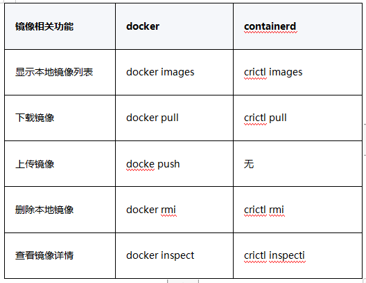 Docker VS Containered-开源基础软件社区