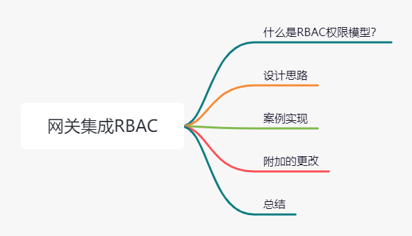 Spring Cloud Gateway集成 RBAC 权限模型实现动态权限控制（一）-鸿蒙开发者社区