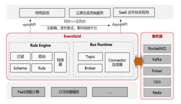 一文详解EventMesh落地华为云的探索及实践-开源基础软件社区