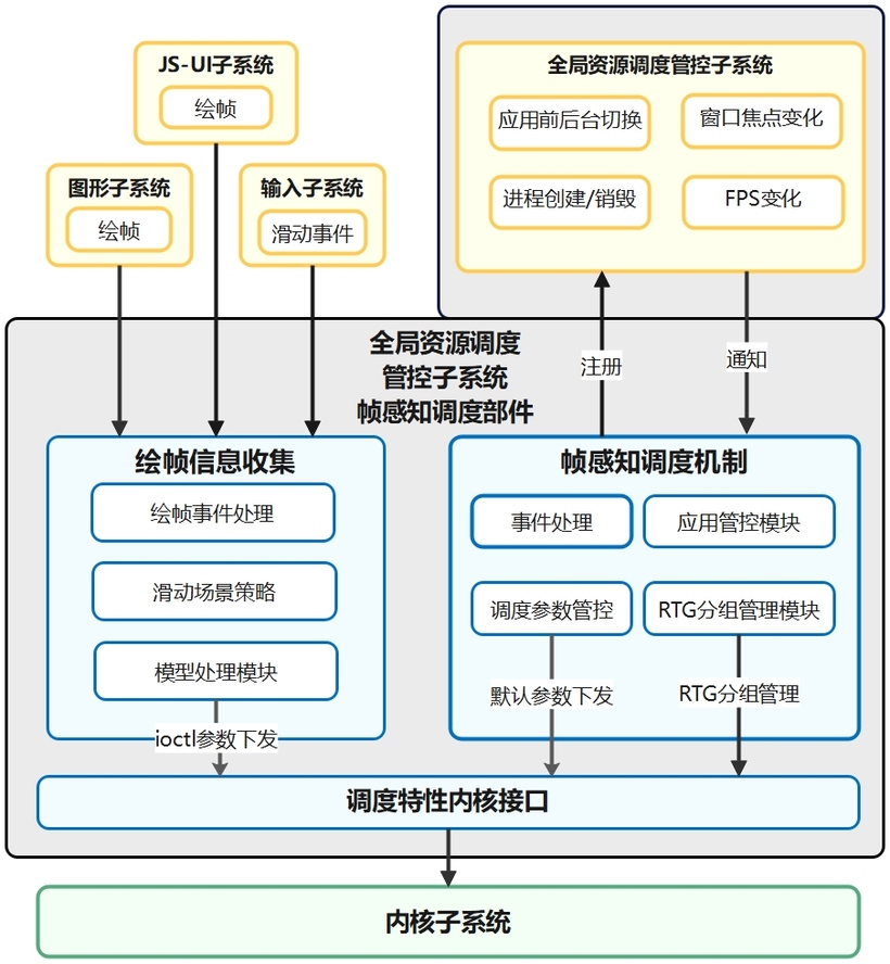 OpenHarmony 资源调度之智能感知调度源码分析-开源基础软件社区