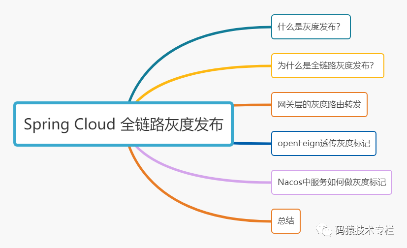 聊聊 Spring Cloud 全链路灰度发布 方案~（一）-鸿蒙开发者社区