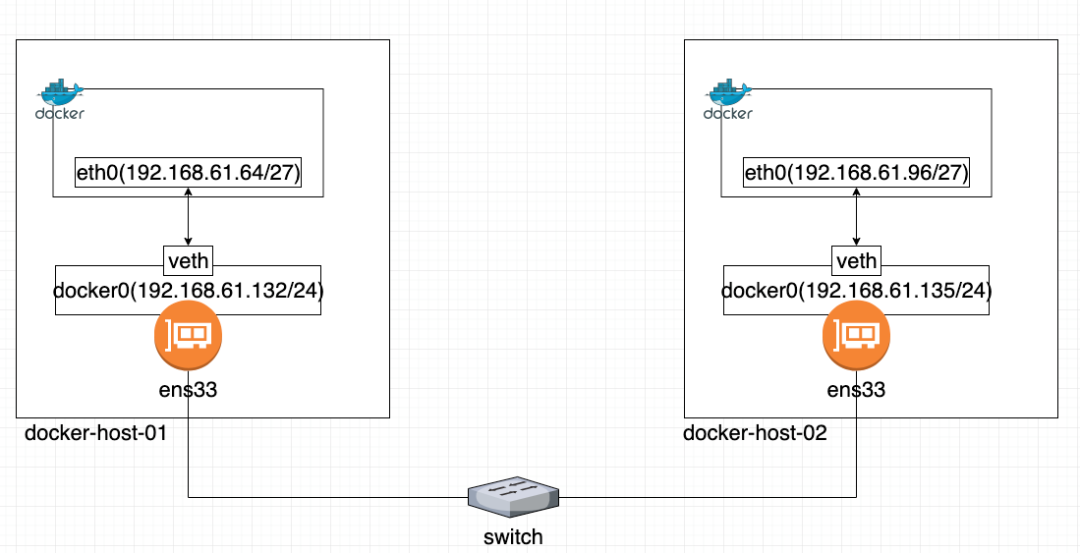 实战|两种常用的跨主机Docker容器互通方法-开源基础软件社区