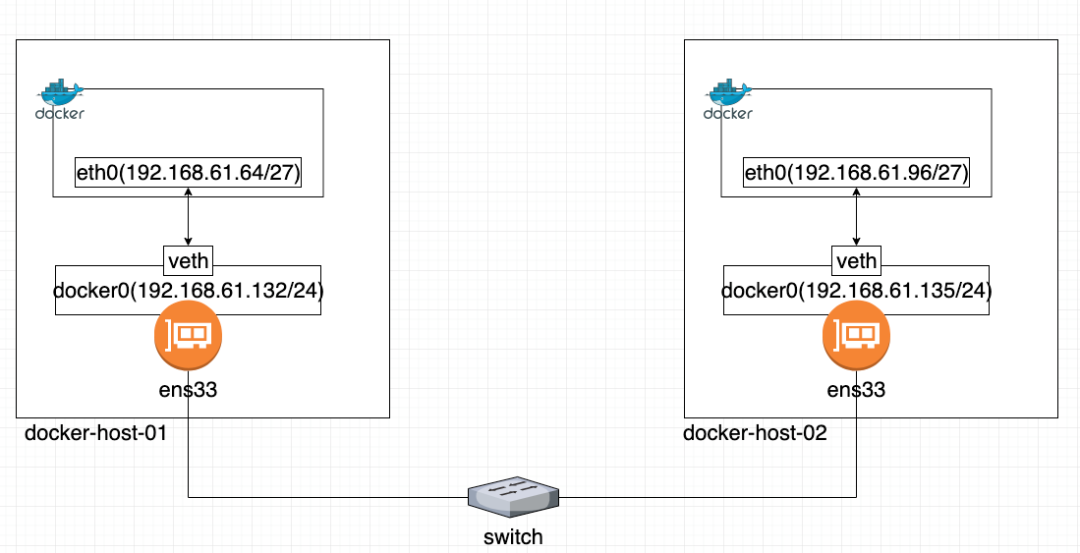 实战|两种常用的跨主机Docker容器互通方法-鸿蒙开发者社区