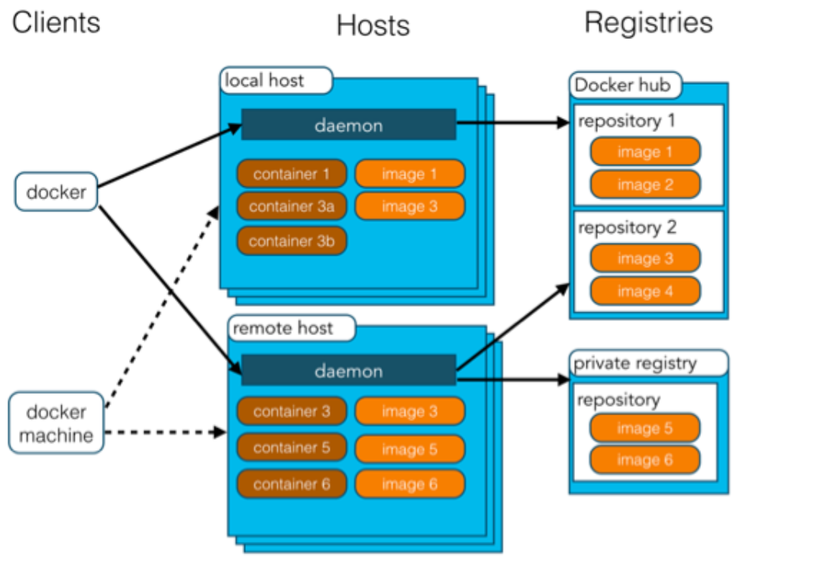 #云原生征文# 十分钟带你入门Docker容器引擎-鸿蒙开发者社区