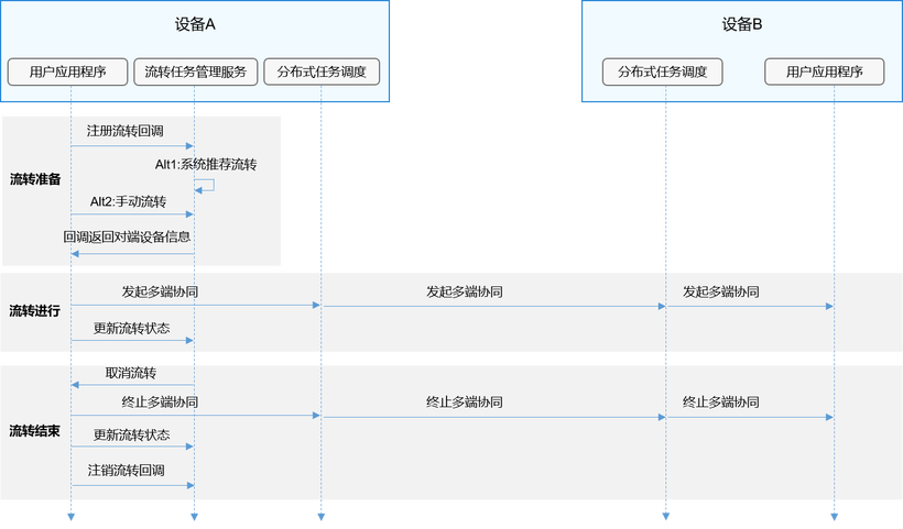 HarmonyOS - 实现多设备协同-开源基础软件社区