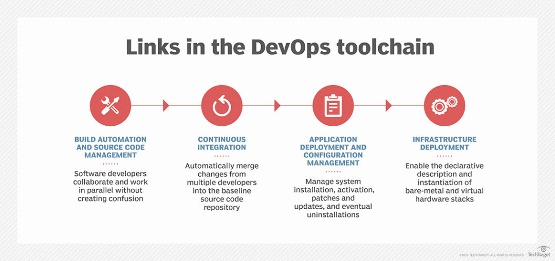 十项DevOps工程师必须掌握的技能-鸿蒙开发者社区