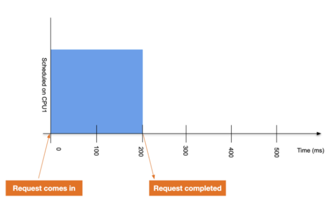 Kubernetes No CPU Limit：不限制 CPU 可能会更好-鸿蒙开发者社区