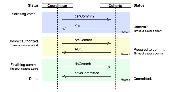 彻底掌握分布式事务2PC、3PC模型（三）-鸿蒙开发者社区