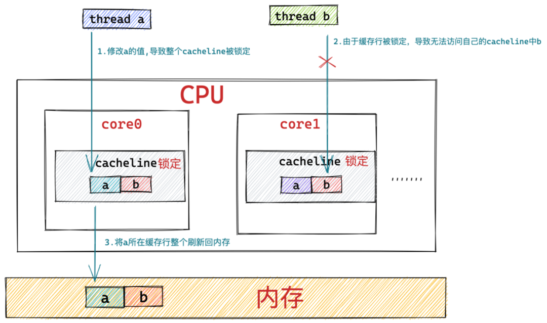 重磅硬核|一文聊透对象在JVM中的内存布局（三）-鸿蒙开发者社区